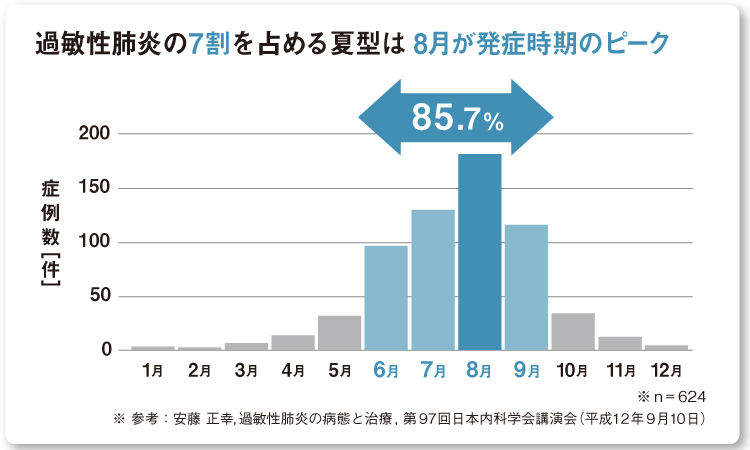 グラフ：過敏性肺炎の発症時期。7割を占める夏型は8月がピーク
