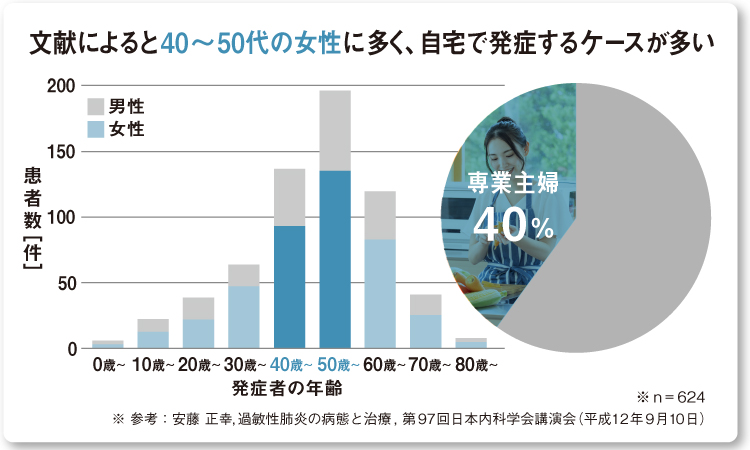 グラフ：過敏性肺炎になりやすい人。夏型は40～50代女性に多く、全体の4割は専業主婦