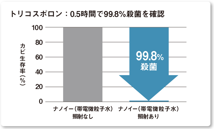 グラフ：0.5時間のナノイー（帯電微粒子水）照射でトリコスポロンは99.8%殺菌