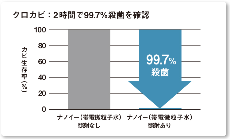 グラフ：2時間のナノイー（帯電微粒子水）照射でクロカビは99.7%殺菌
