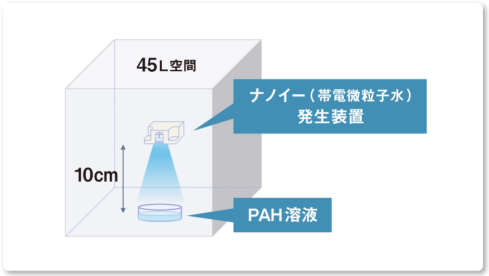 画像：実験の図解 ナノイー発生装置とPAH溶液の距離は10㎝