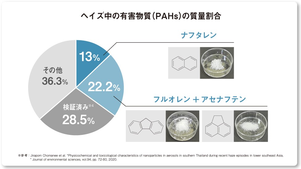 画像：ヘイズ中の有害物質(PAHs)の質量割合　ナフタレン13％、フルオレン＋アセナフテン22.2％
