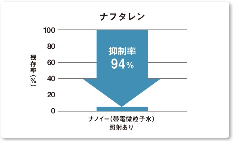 画像：ナフタレンの抑制率のグラフ 94％の抑制を実証