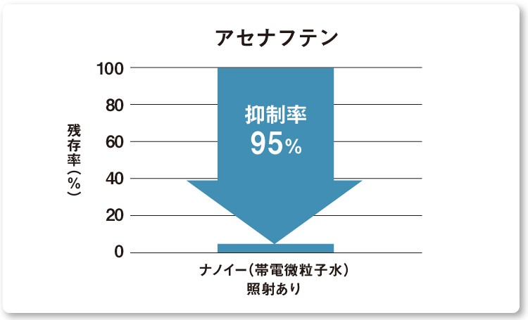 画像：アセナフテンの抑制率のグラフ 95％の抑制を実証