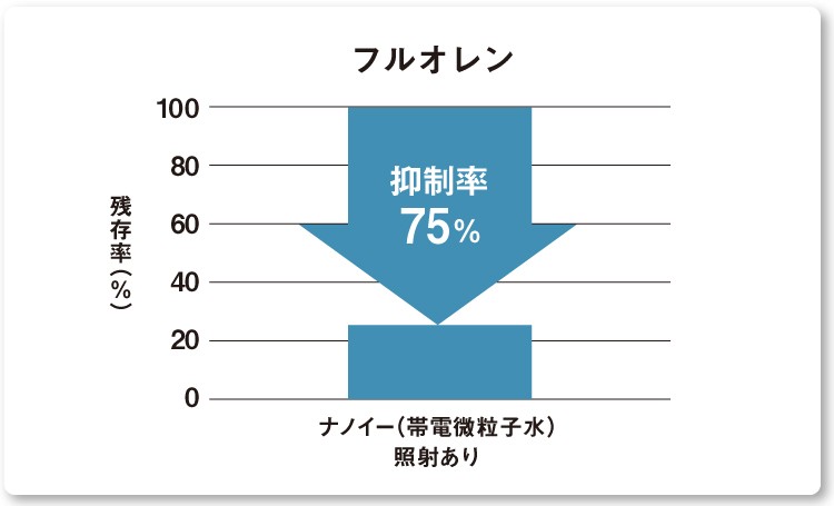 画像：フルオレンの抑制率のグラフ 75％の抑制を実証