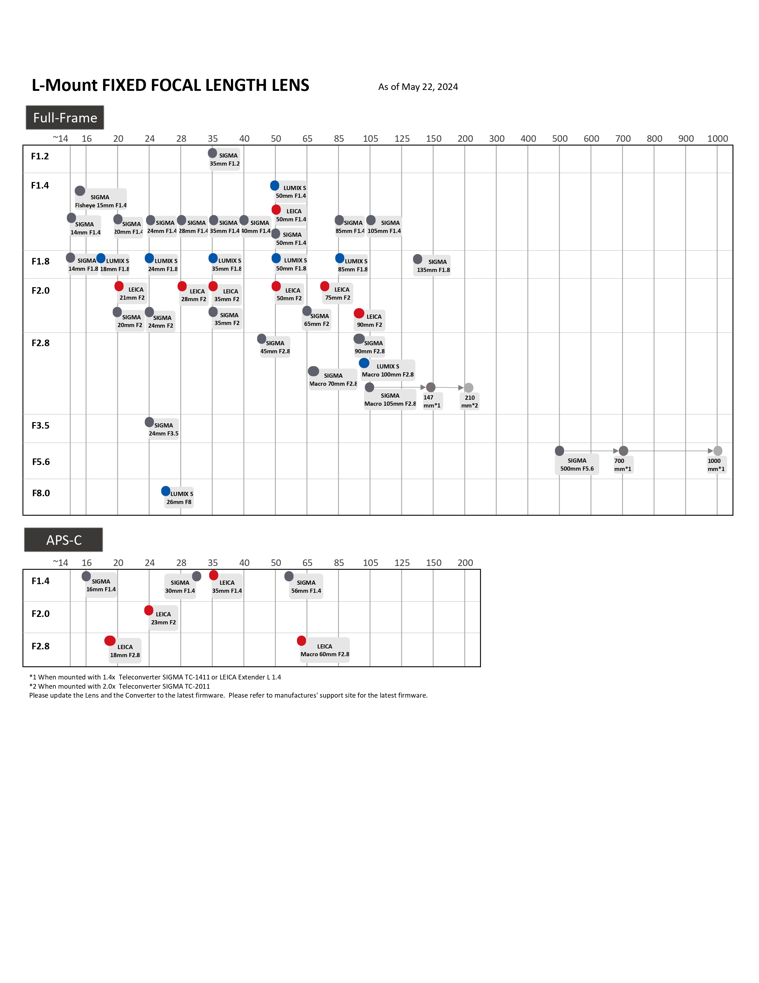 L-Mount Lens Chart Fixed Focal Length