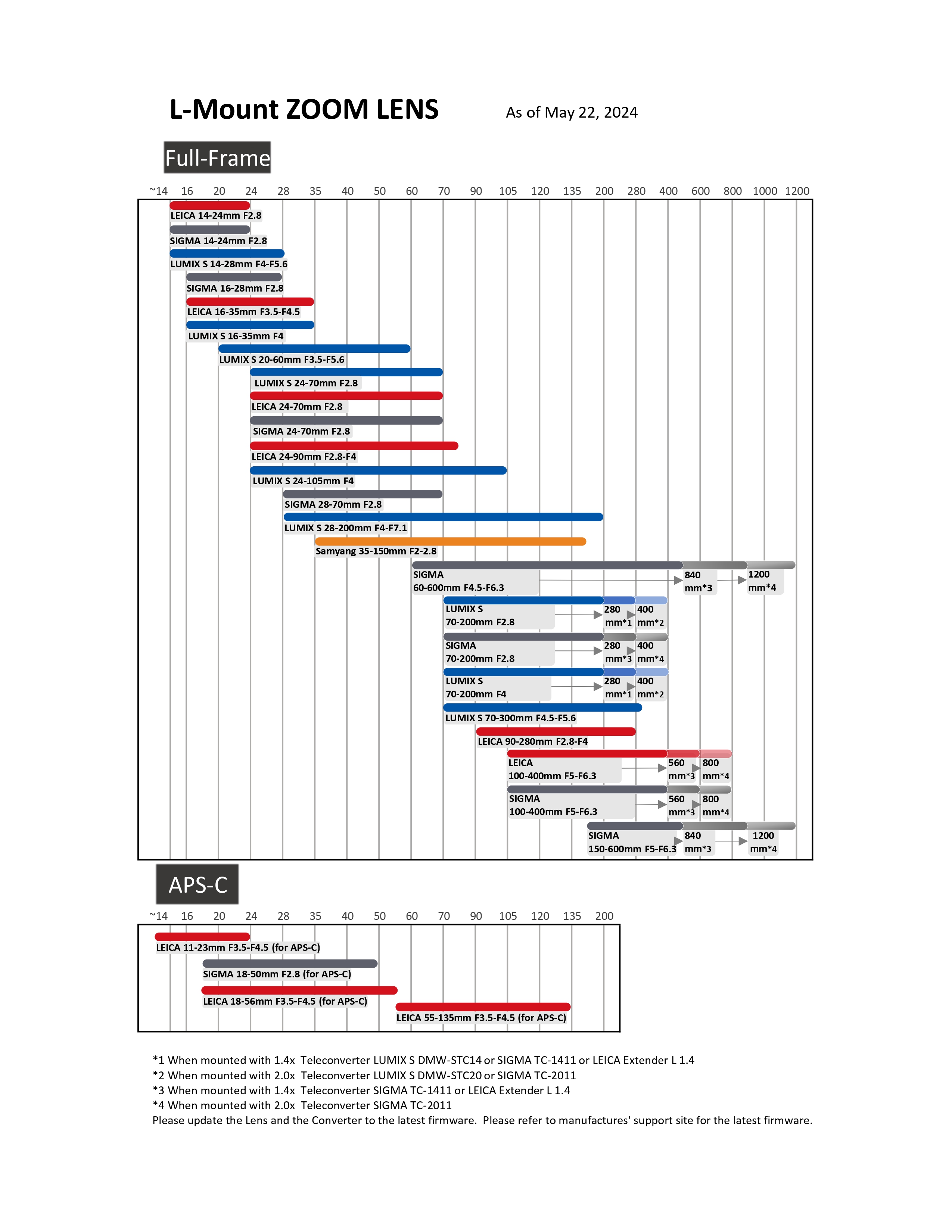 L-Mount Lens Chart Zoom Lens 