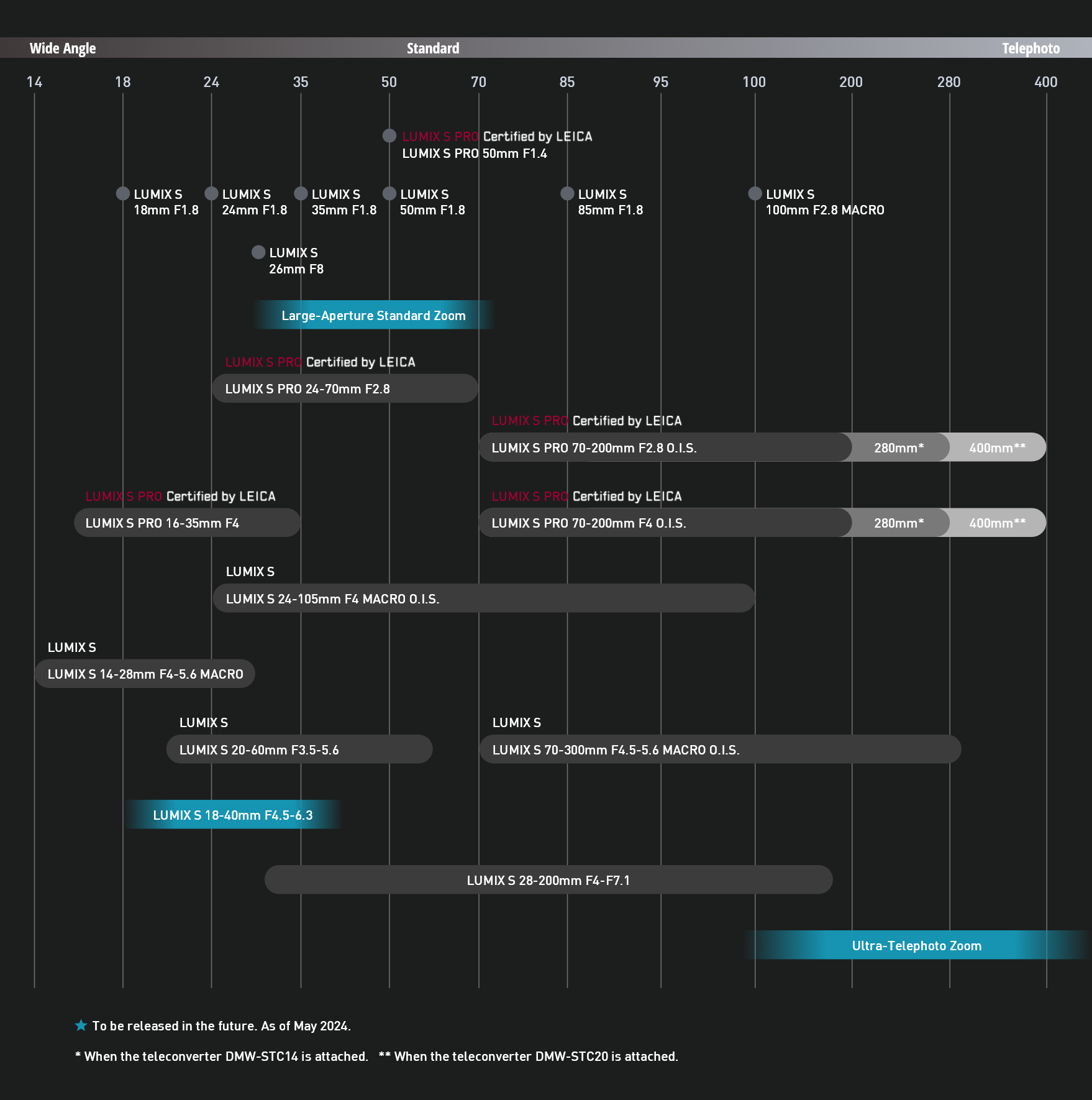 LUMIX S Lens Roadmap
