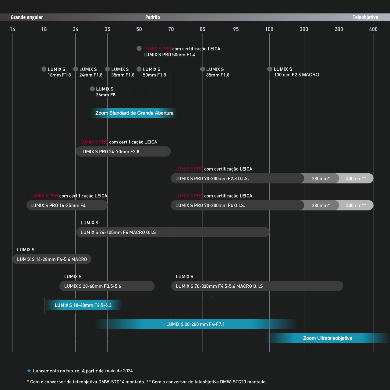 Plano de objetivas LUMIX S 