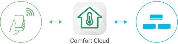Gráficos que describen la conexión entre un smartphone, la aplicación y equipos de aire acondicionado para propietarios de viviendas