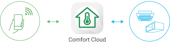 Gráficos que describen la conexión entre un smartphone, la aplicación y equipos de aire acondicionado para propietarios de comercios