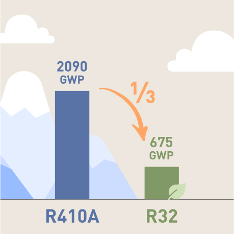 Bajo Potencial de Calentamiento Global (GWP)