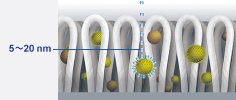 Hydroxyl radicals contained in water penetrate deep into fibres to surround and inhibit the activity of allergens (pollen, mite faeces/carcasses, etc.).
