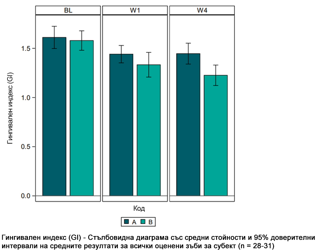 Насладете се на първокласна орална грижа – доказана от експерти