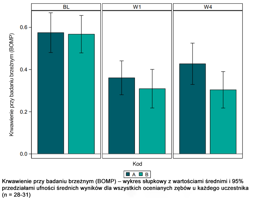 Ciesz się pielęgnacją jamy ustnej na najwyższym poziomie – sprawdzoną przez ekspertów