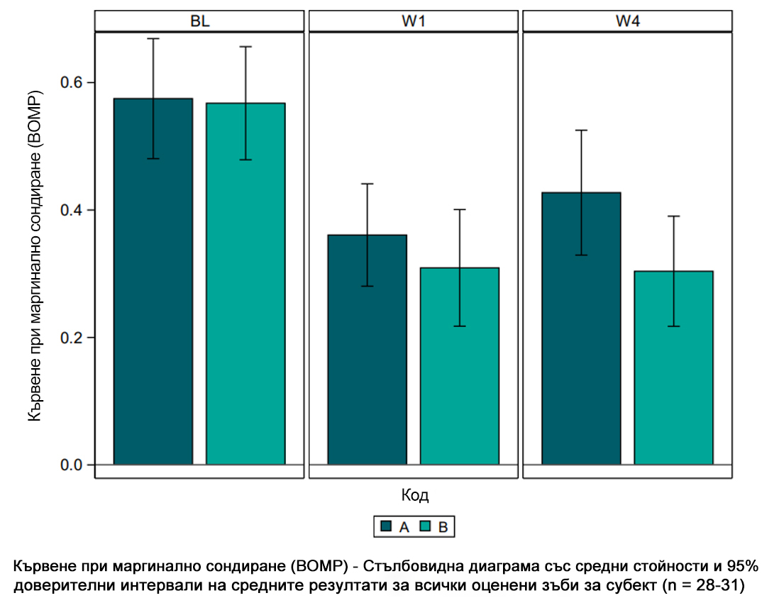 Насладете се на първокласна орална грижа – доказана от експерти