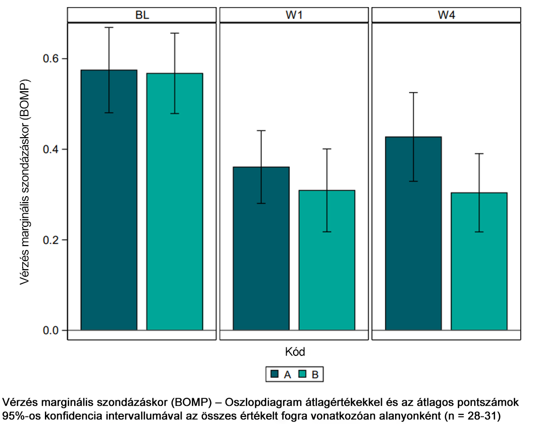 Élvezze a kiváló szájápolást – szakértők által igazoltan hatásos