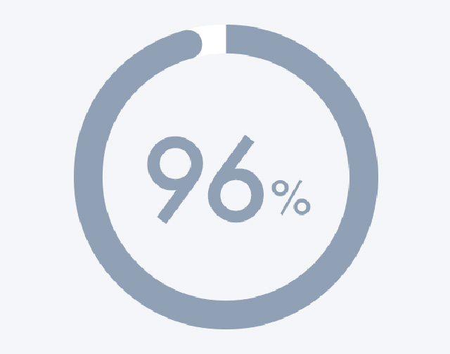 Itching post-treatment is practically unnoticeable!