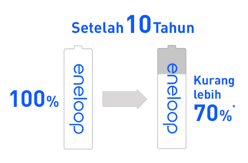 70% Kapasitas Terjaga* Setelah 10 tahun