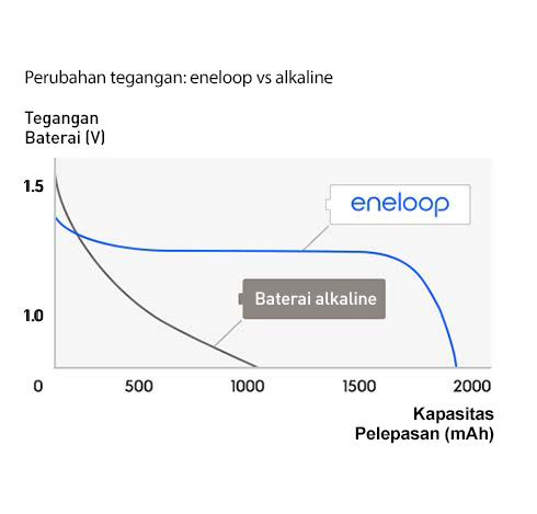 Performa pengosongan yang lebih baik
