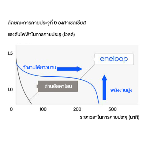 ทำงานได้ดีขึ้นในสภาพอากาศที่หนาวเย็น