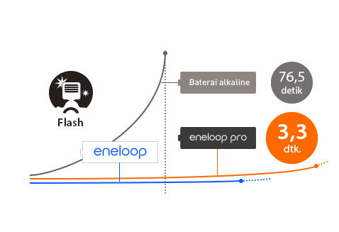 Pengisian daya flash kamera yang lebih cepat dan lebih tahan lama