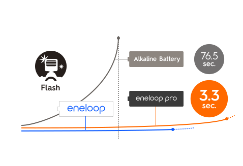 Faster flash charging and longer life