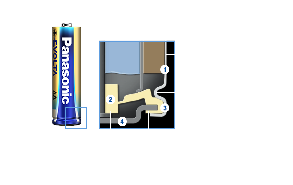Phát triển cấu trúc bên trong và bên ngoài của pin Panasonic EVOLTA
