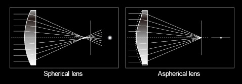 Aspherical lens