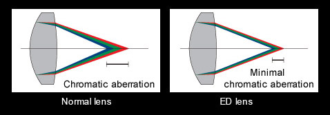Extra-Low Distortion Lens