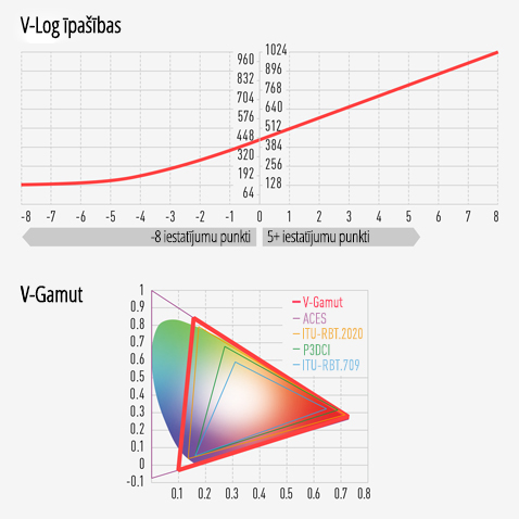 13+ V-Log un V-Gamut “VariCam Look” iestatījuma punkti