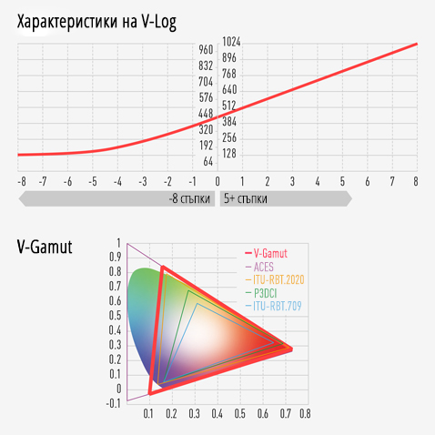 13+ стъпки на V-Log и V-Gamut „VariCam Look“