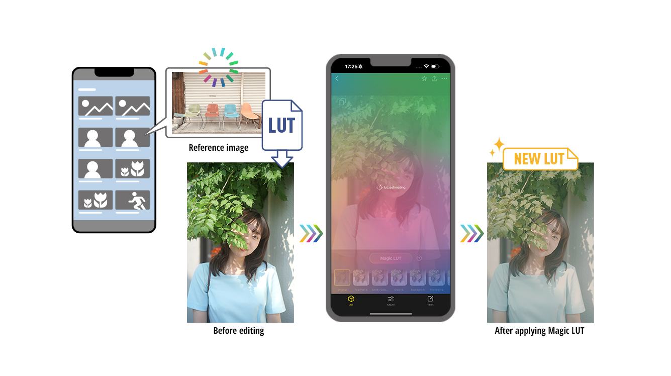 Magic LUT