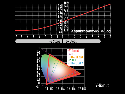 14+ стопов при записи в формате V-Log и V-Gamut &quot;VariCam Look&quot;