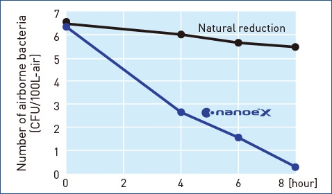 A graph showing that nanoe™ X is highly effective against the airborne bacteria Staphylococcus aureus