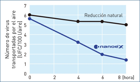 Este gráfico muestra que nanoe™ X es eficaz contra la bacteria transportada por el aire bacteriófago Φχ174
