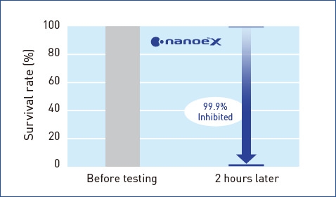 A graph showing that nanoe™ X is highly effective against adhered influenza virus H1N1 subtype