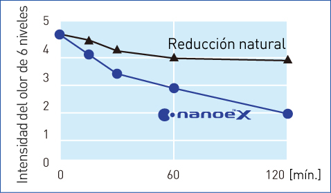Este gráfico muestra que nanoe™ X redujo considerablemente la intensidad del olor a sudor en 1 hora.