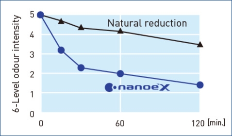 A graph showing that nanoe™ X reduced damp odour intensity to a hardly noticeable level in 1 hour