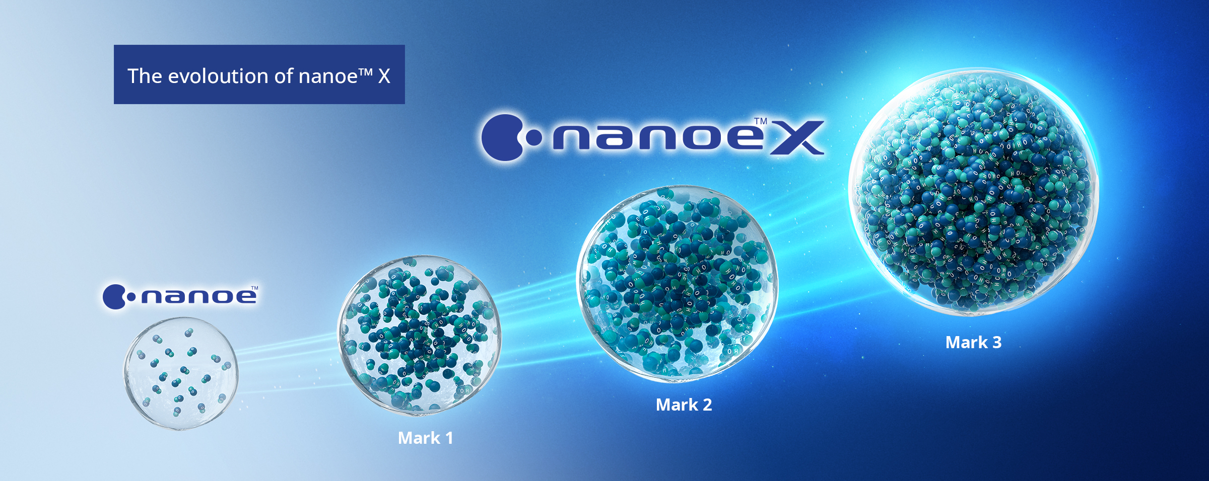An image showing that nanoe™ X contains many hydroxyl radicals
