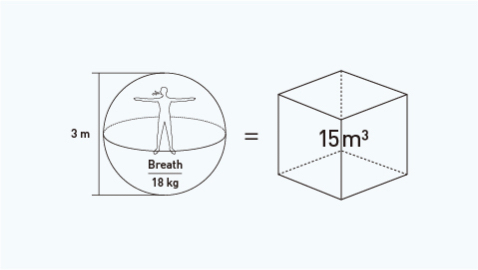 2. That’s about 15 m³, or a sphere 3 meters in diameter.