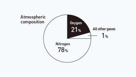 3. We need our air to contain about 21% oxygen.