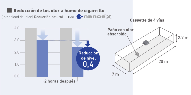 Un gráfico en el que se muestra que la intensidad del olor a tabaco se reduce más con nanoe™ X en funcionamiento que con la reducción natural, y un diagrama en el que se muestra el método experimental