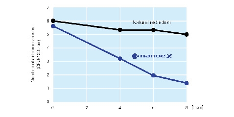 Imágenes en las que se ilustra cómo nanoe™ X inhibe virus, y gráficos en los que se muestra que nanoe™ X es eficaz a la hora de inhibir virus adheridos y transportados por el aire
