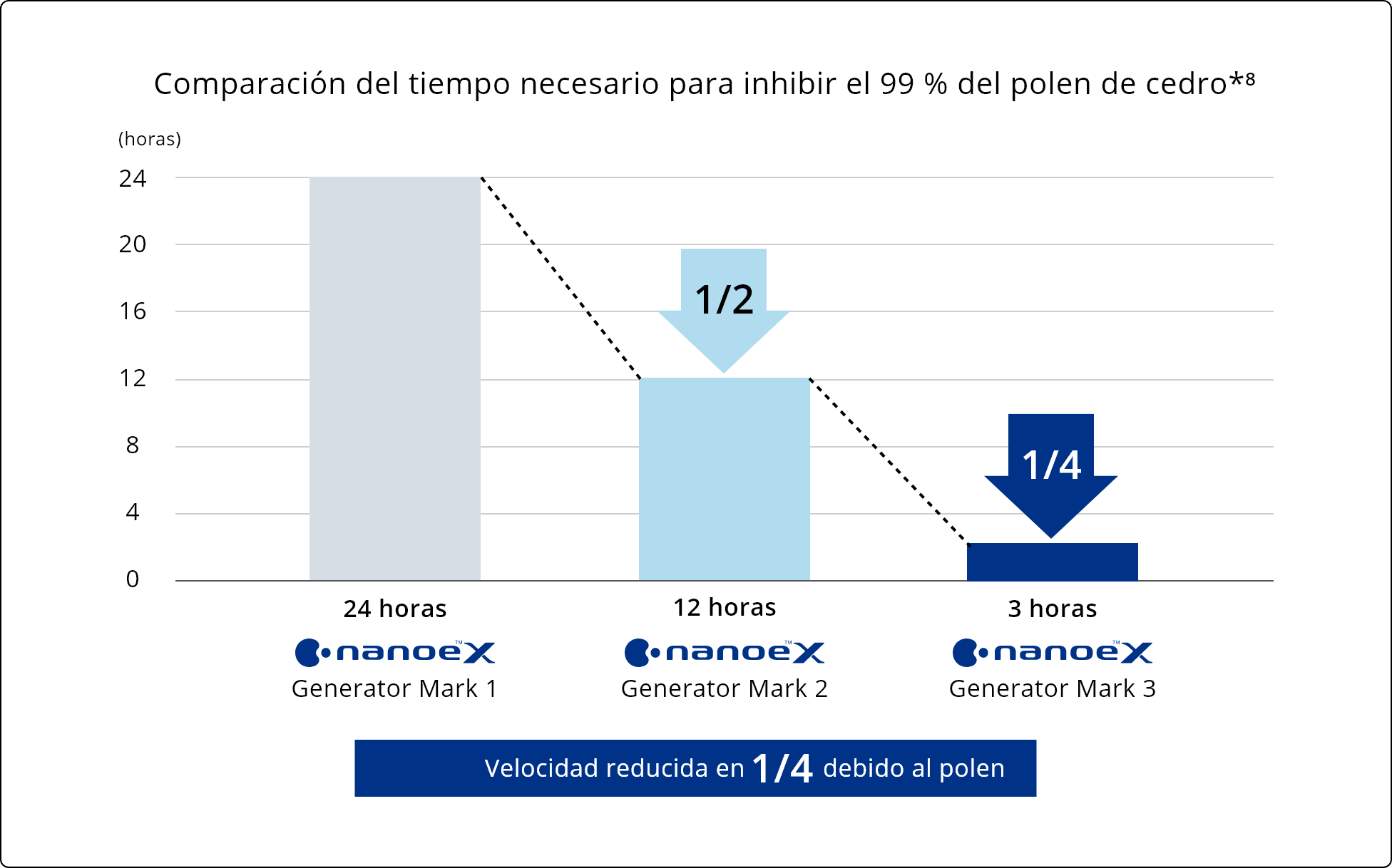 Comparación: mark 1, mark 2, mark 3 de Panasonic