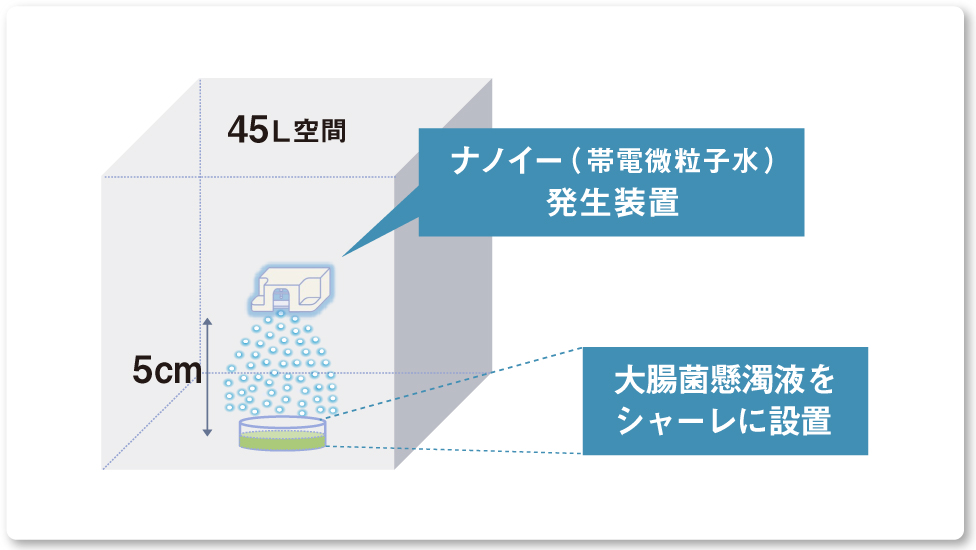 画像：実験の図解　 ナノイー発生装置と大腸菌懸濁液の距離は5cm