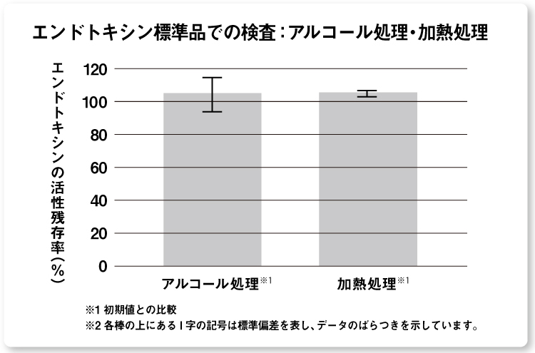 画像：エンドトキシン標準品にアルコール処理、 加熱処理を行った際のグラフ　不活化効果は見られず