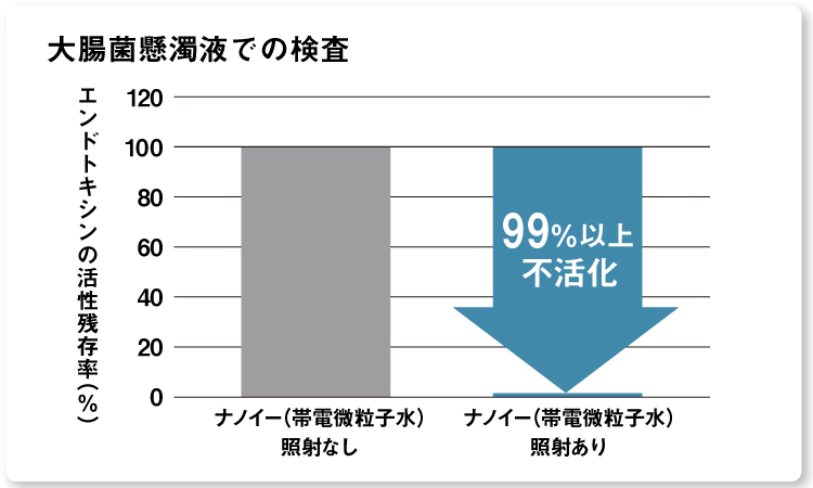 画像：大腸菌懸濁液での検査結果のグラフ　99％以上不活化