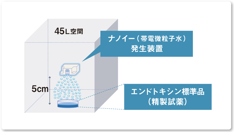 画像：実験の図解 ナノイー発生装置とエンドトキシン標準品の距離は5cm