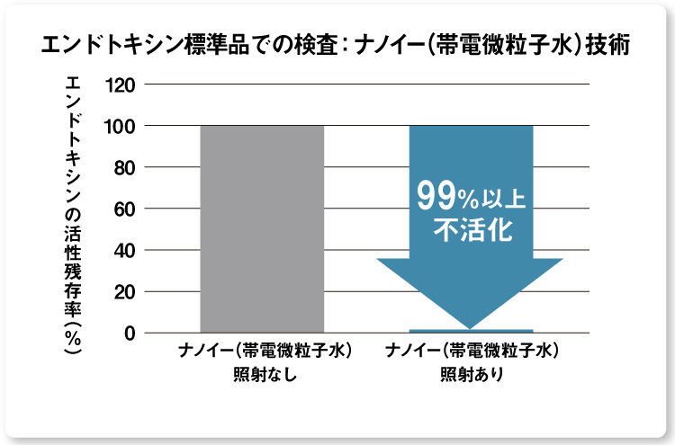画像：エンドトキシン標準品にナノイー（帯電微粒子水）を照射した際のグラフ　99％以上不活化